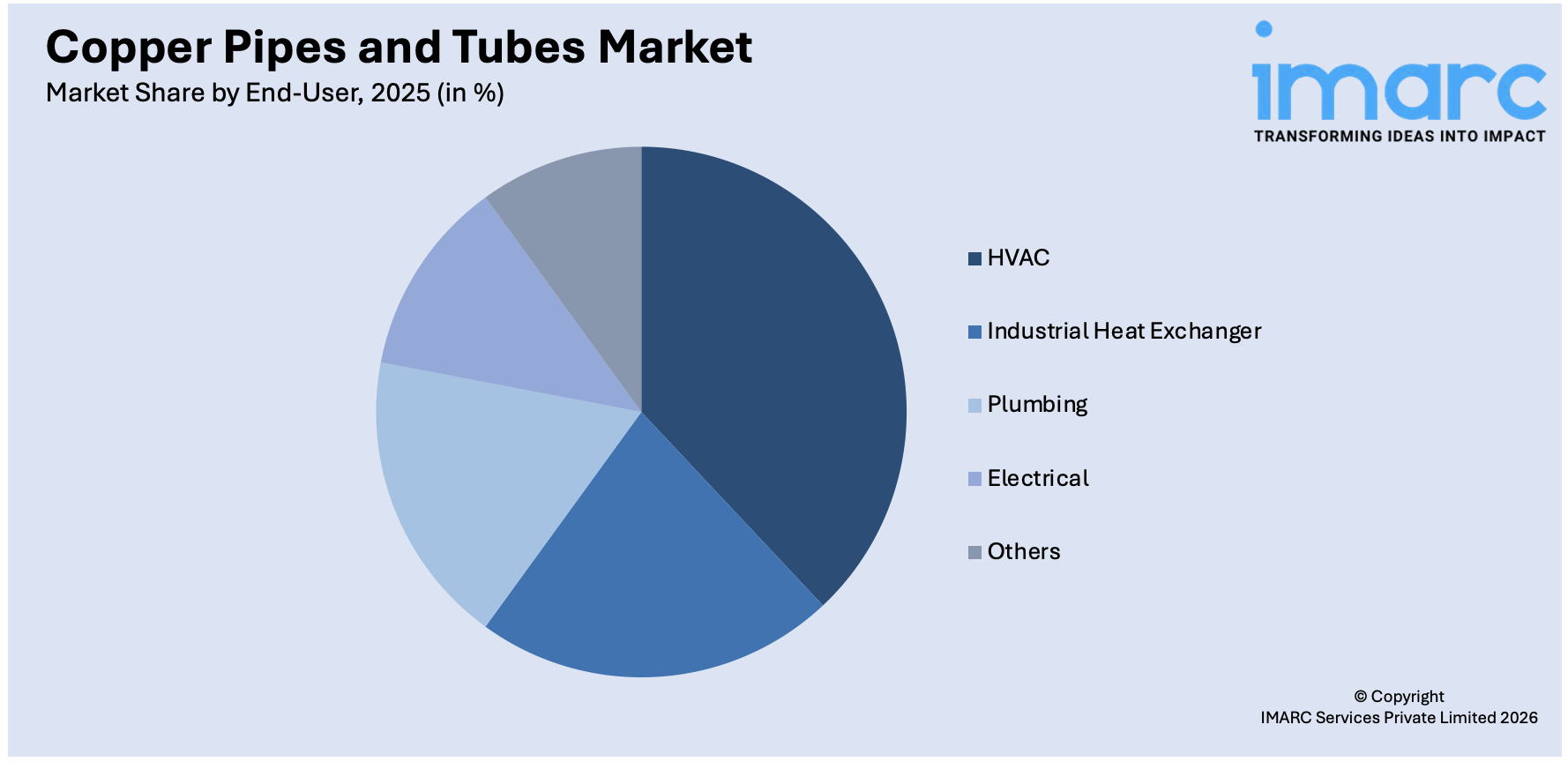 Copper Pipes and Tubes Market By End-User