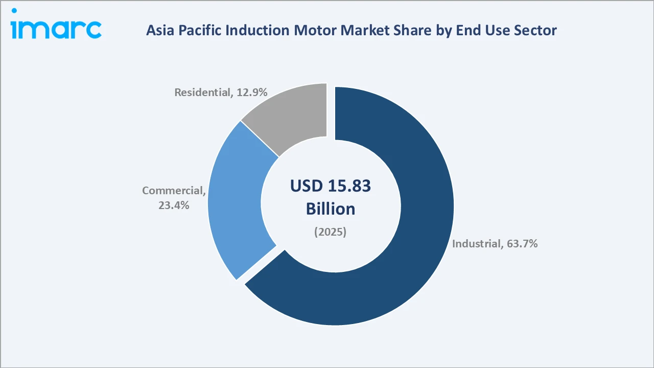 Asia Pacific Induction Motor Market By End Use Sector