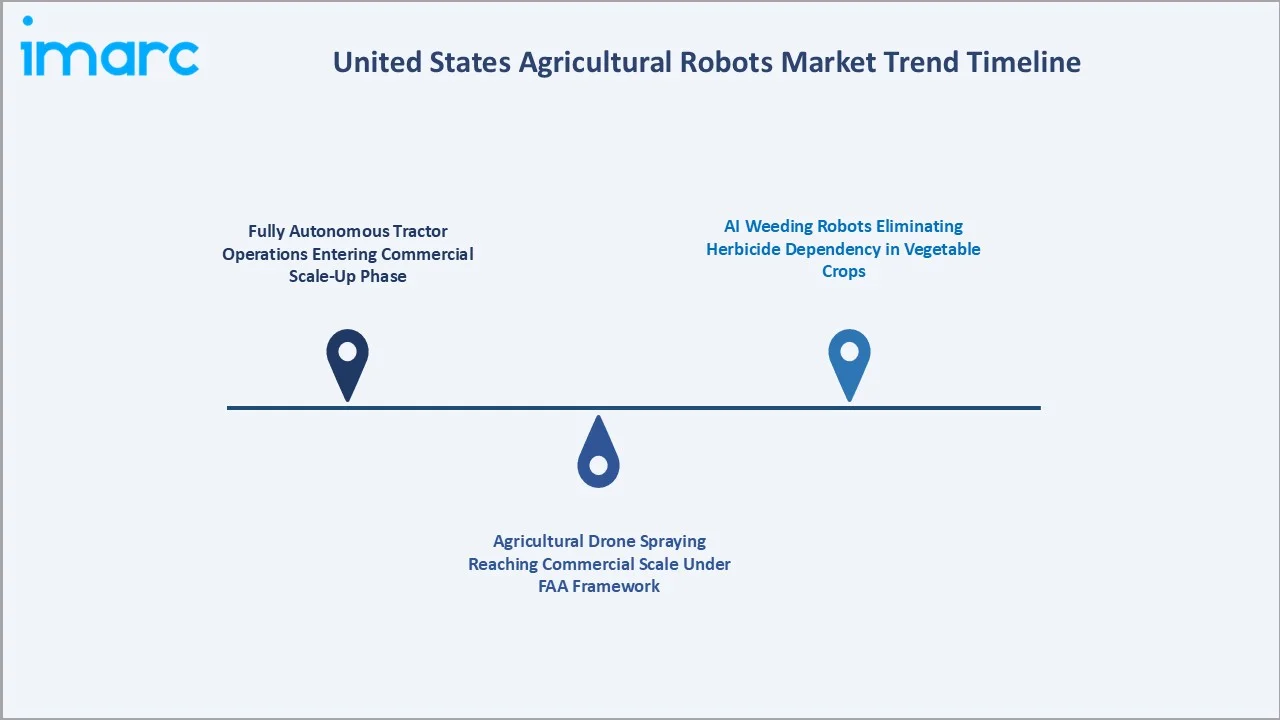 United States Agricultural Robots Market Trends