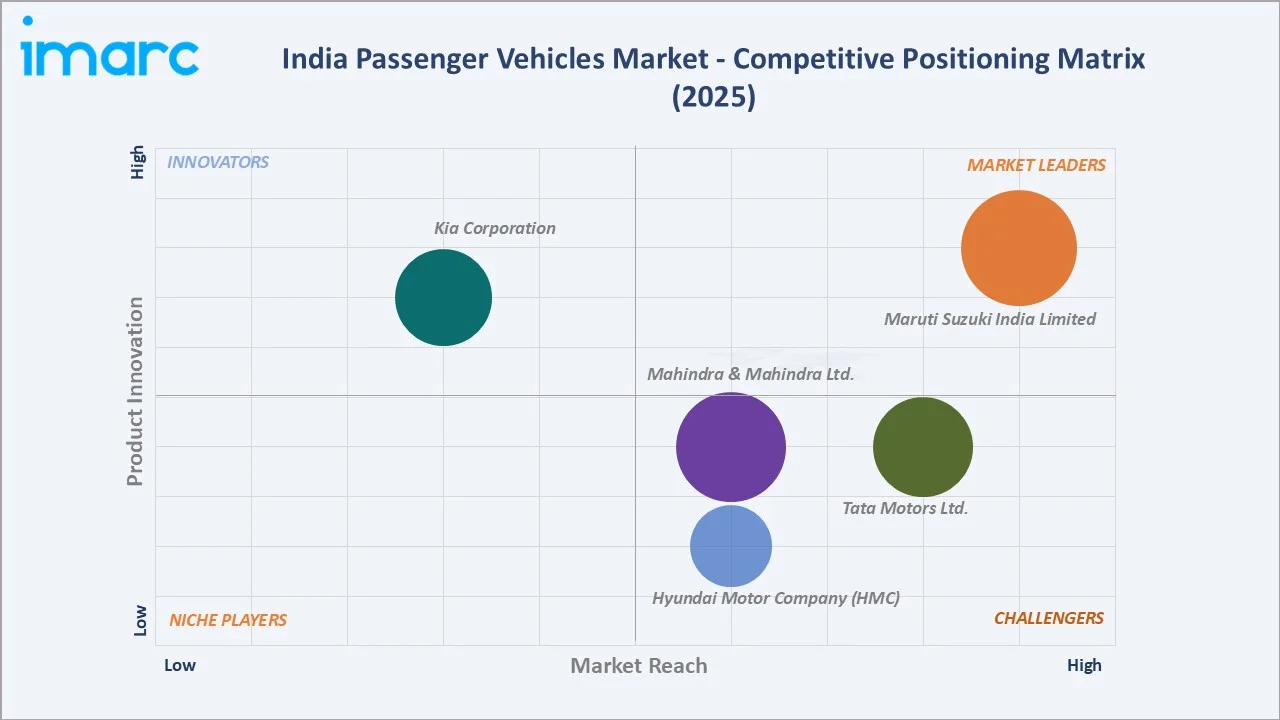 India Passenger Vehicles Market Competitive Positioning Matrix