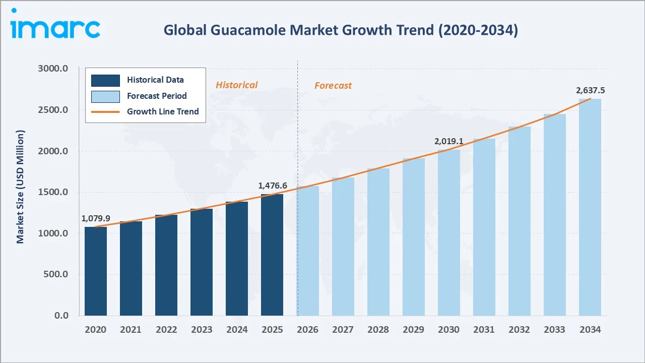 Guacamole Market Growth Trend