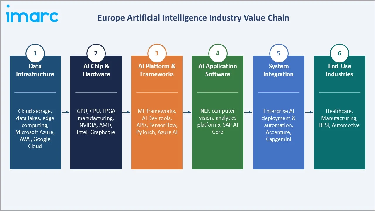 Europe Artificial Intelligence Market Value Chain