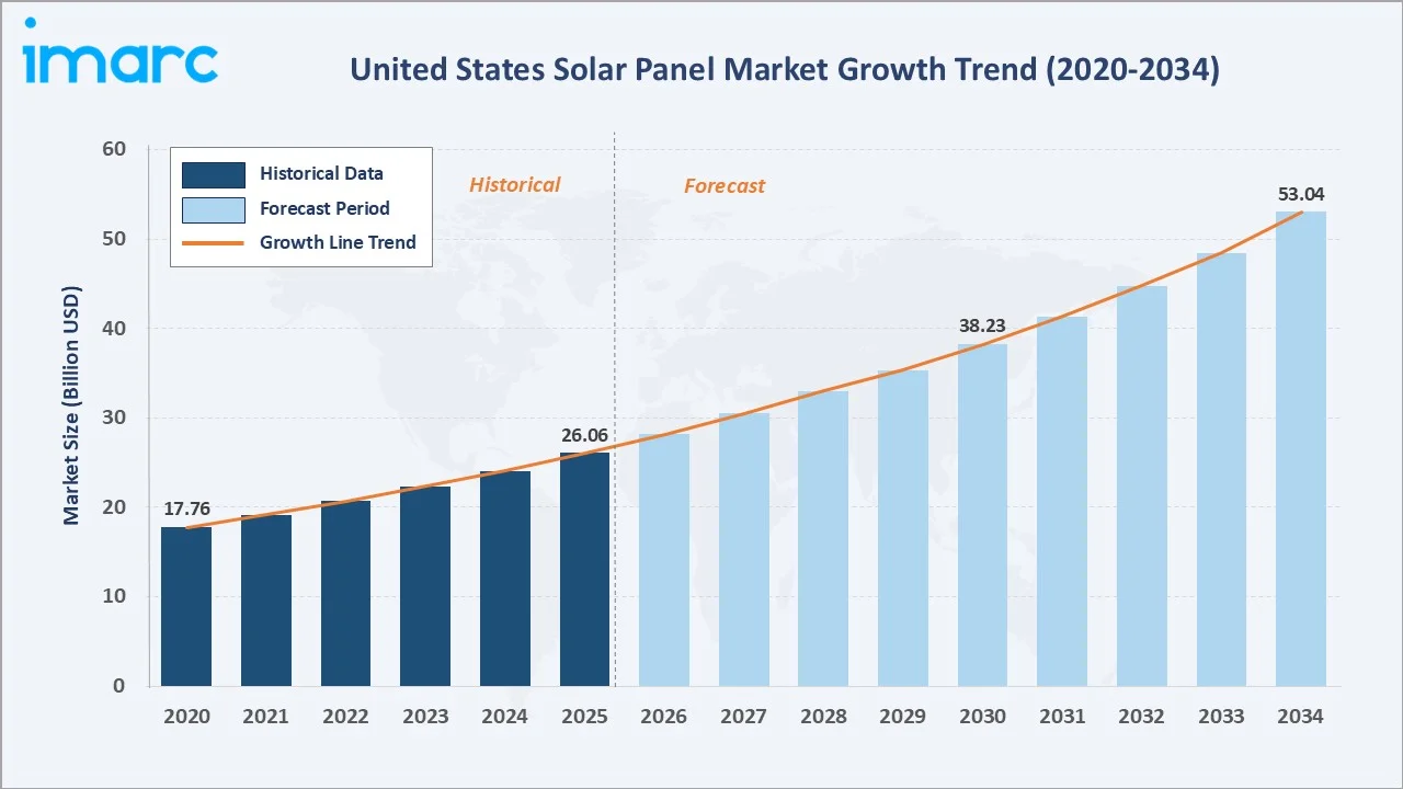 United States Solar Panel Market Growth Trend