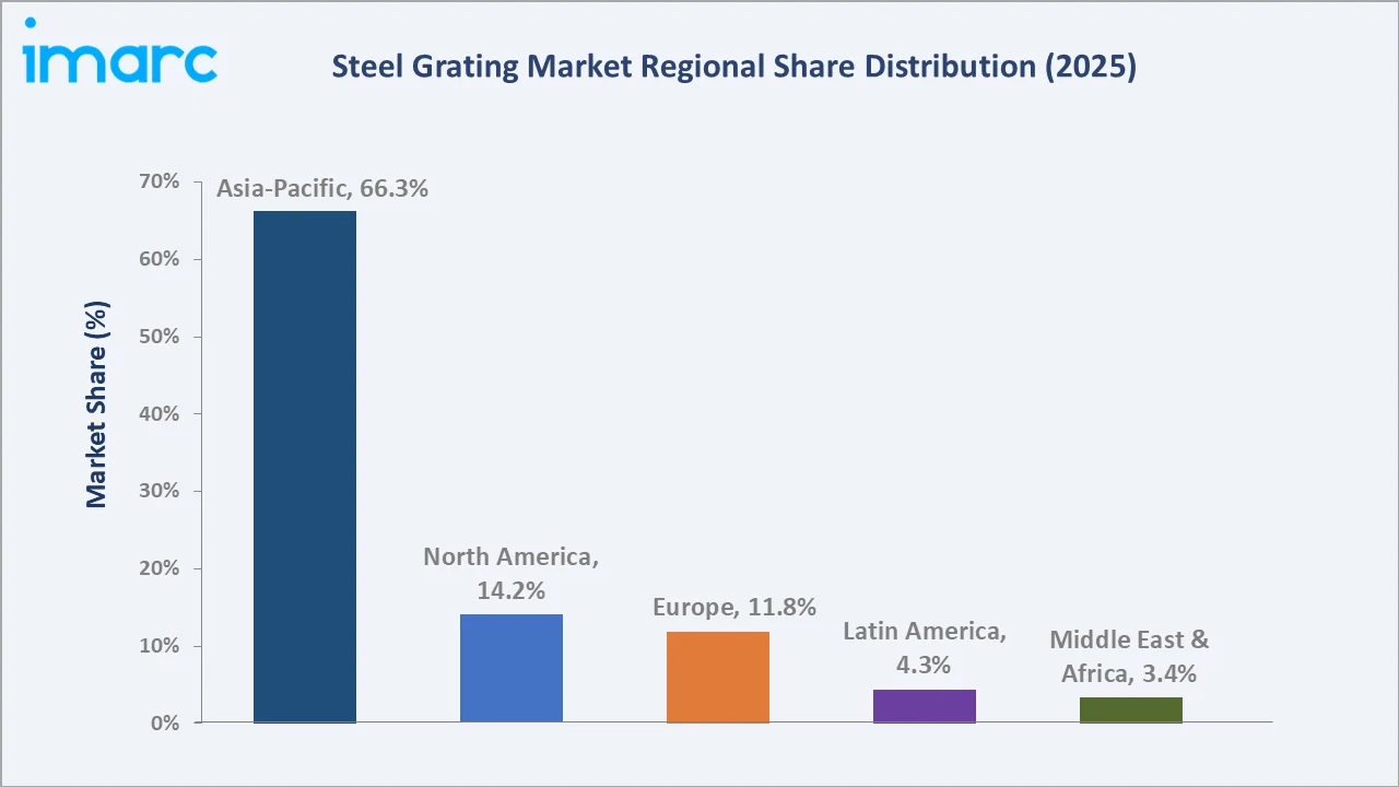 Steel Grating Market By Region