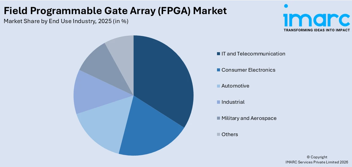Field Programmable Gate Array (FPGA) Market By End Use Industry