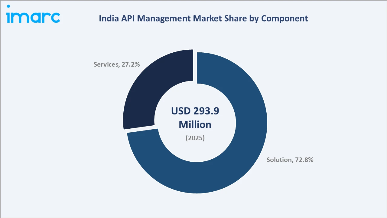 India API Management By Component