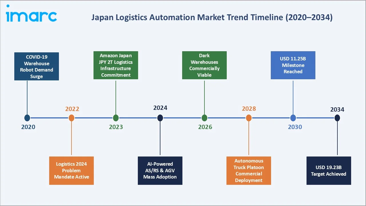 Japan Logistics Automation Market Trend Timeline