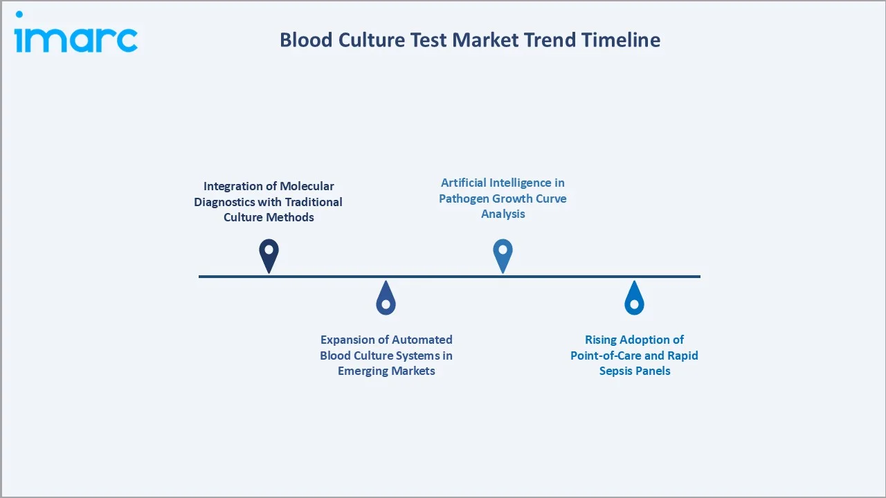 Blood Culture Test Market Trend Timeline