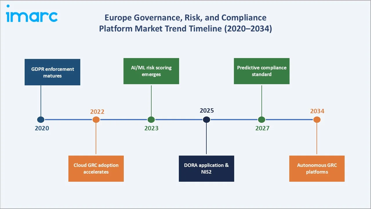 Europe Governance, Risk and Compliance Platform Market Trends