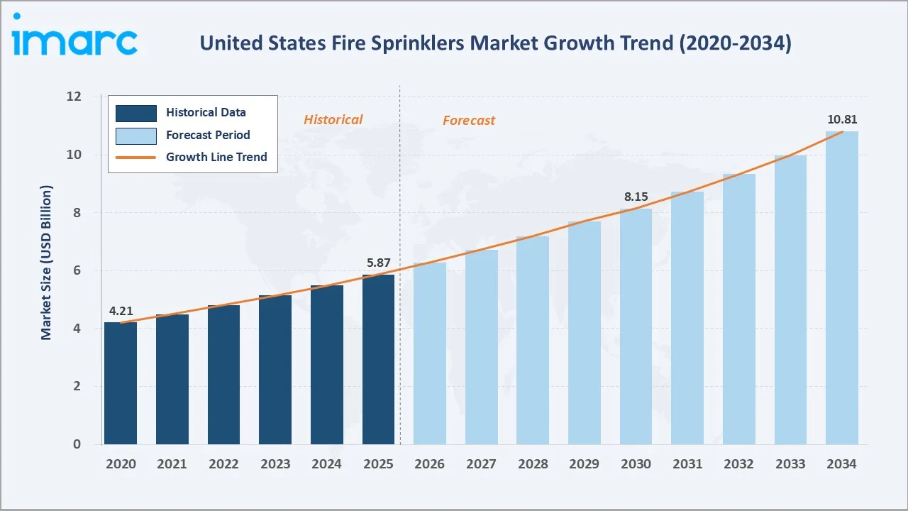 United States Fire Sprinklers Market Growth Trend