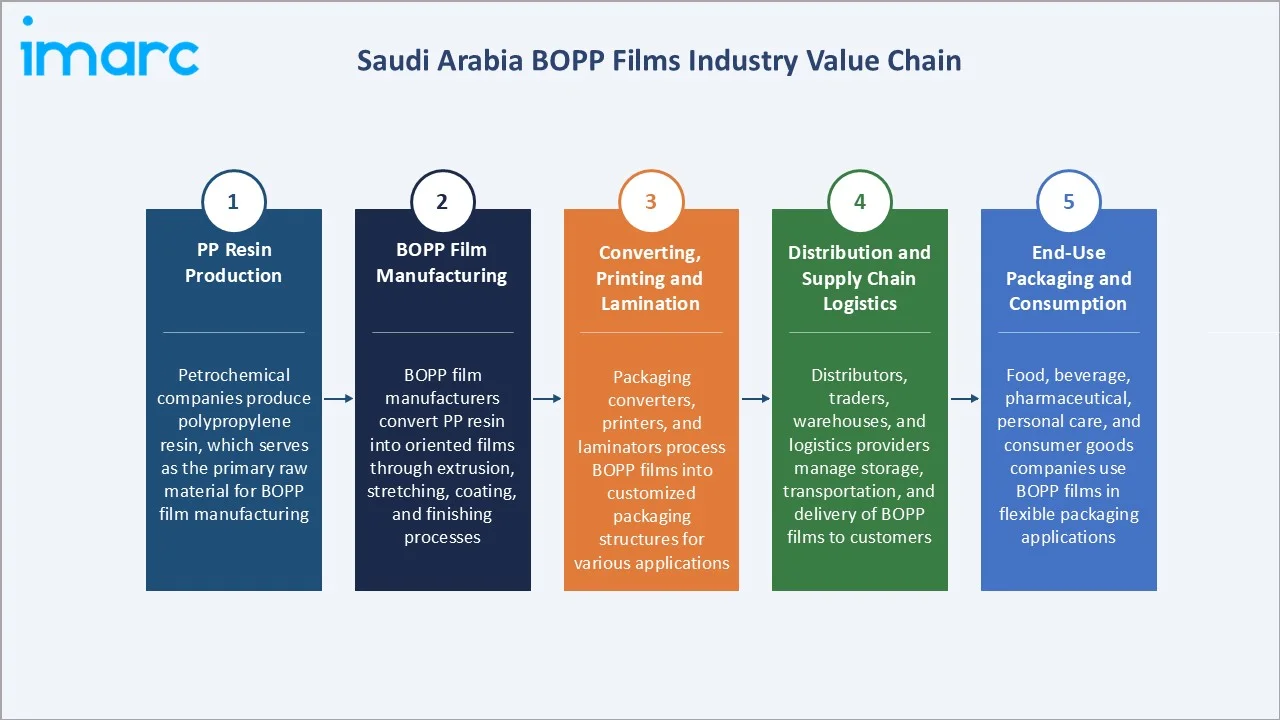 Saudi Arabia BOPP Films Market Industry Value Chain