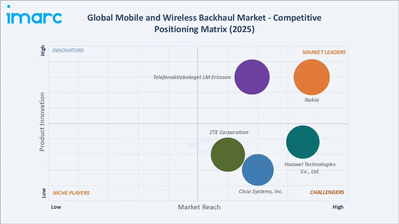 Mobile and Wireless Backhaul Market Competitive Positioning Matrix 