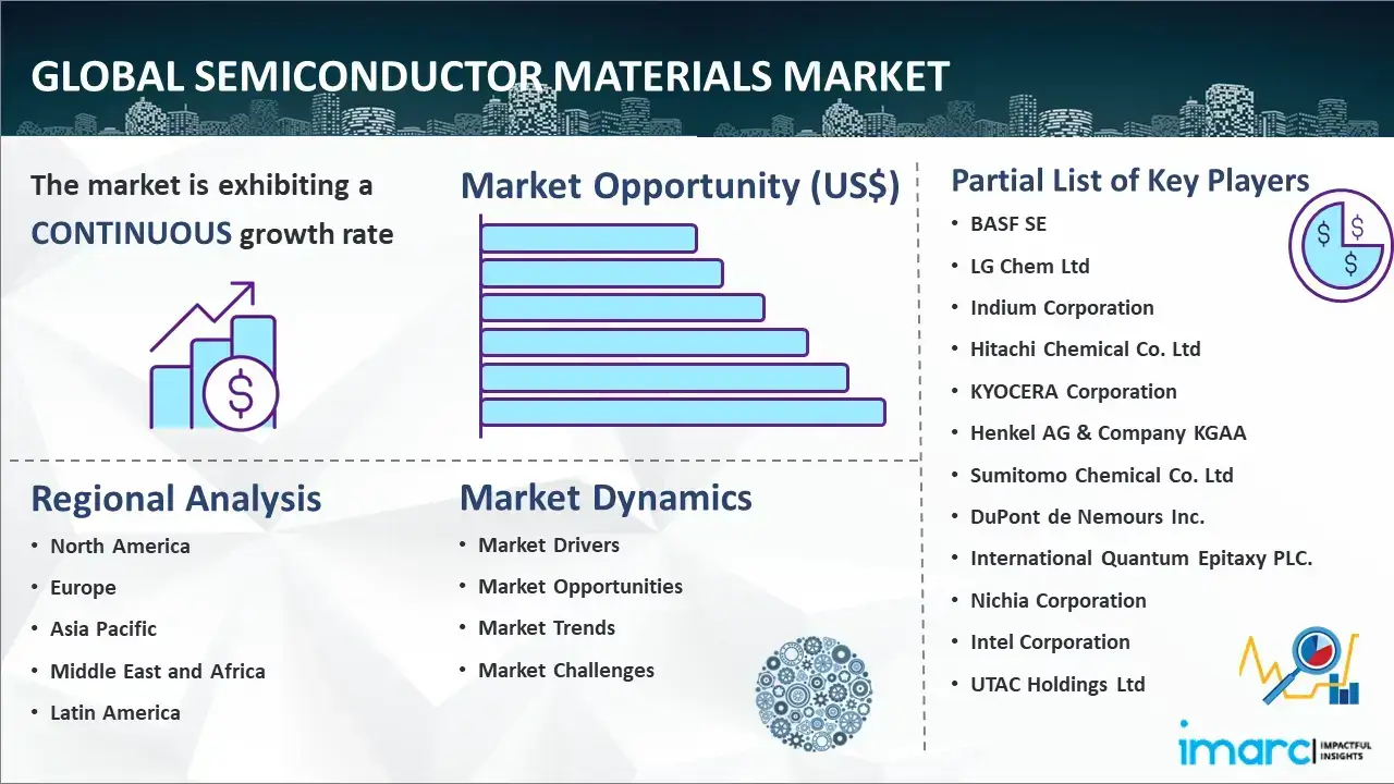 Global Semiconductor Materials Market Report