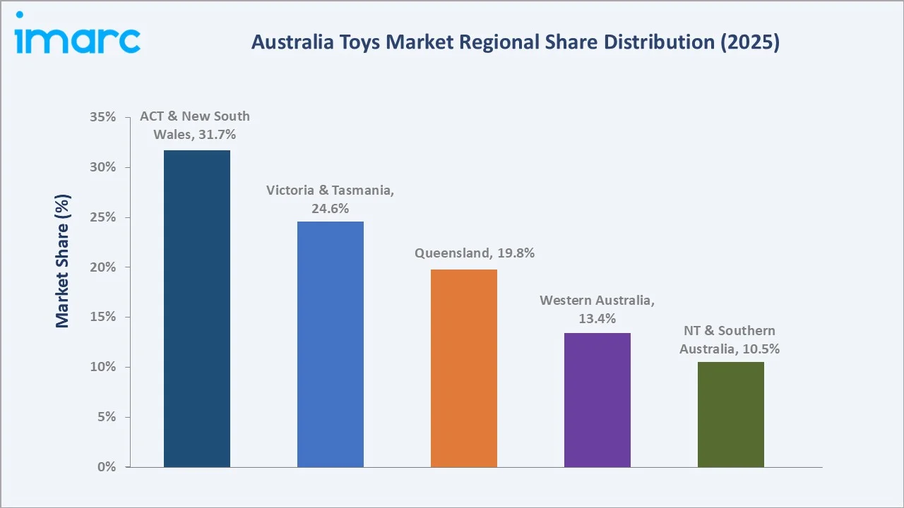 Australia Toys Market By Region