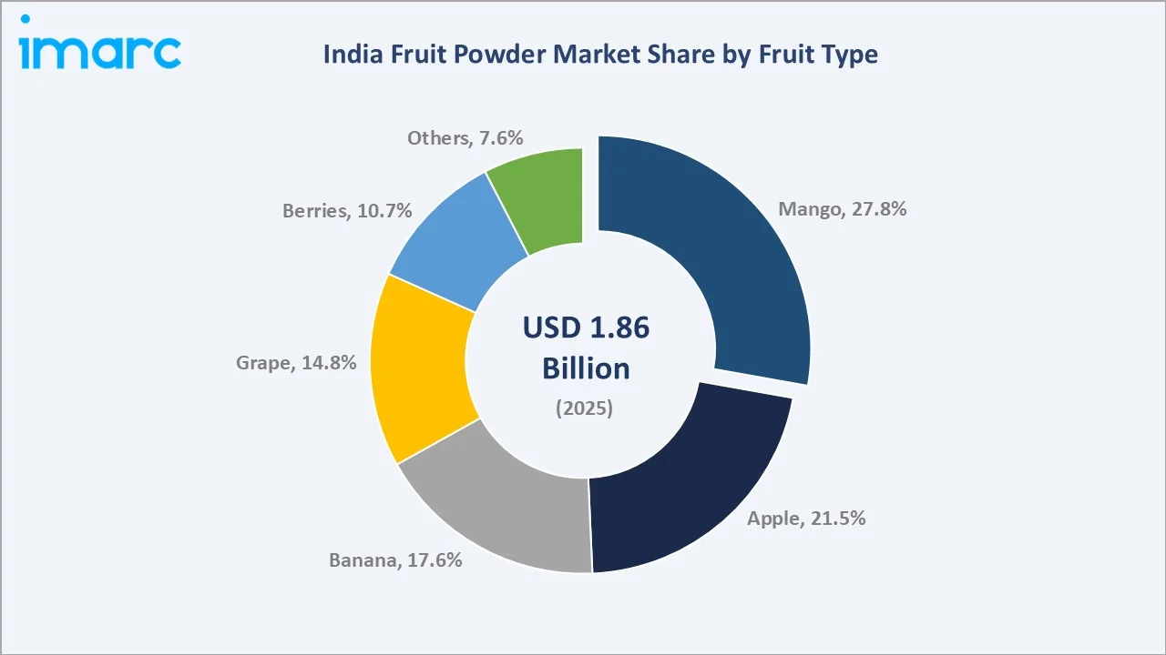 India Fruit Powder Market By Fruit Type