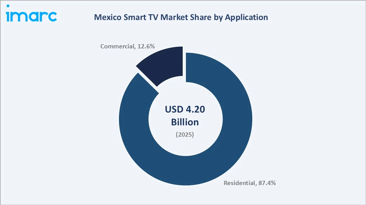 Mexico Smart TV Market By Application
