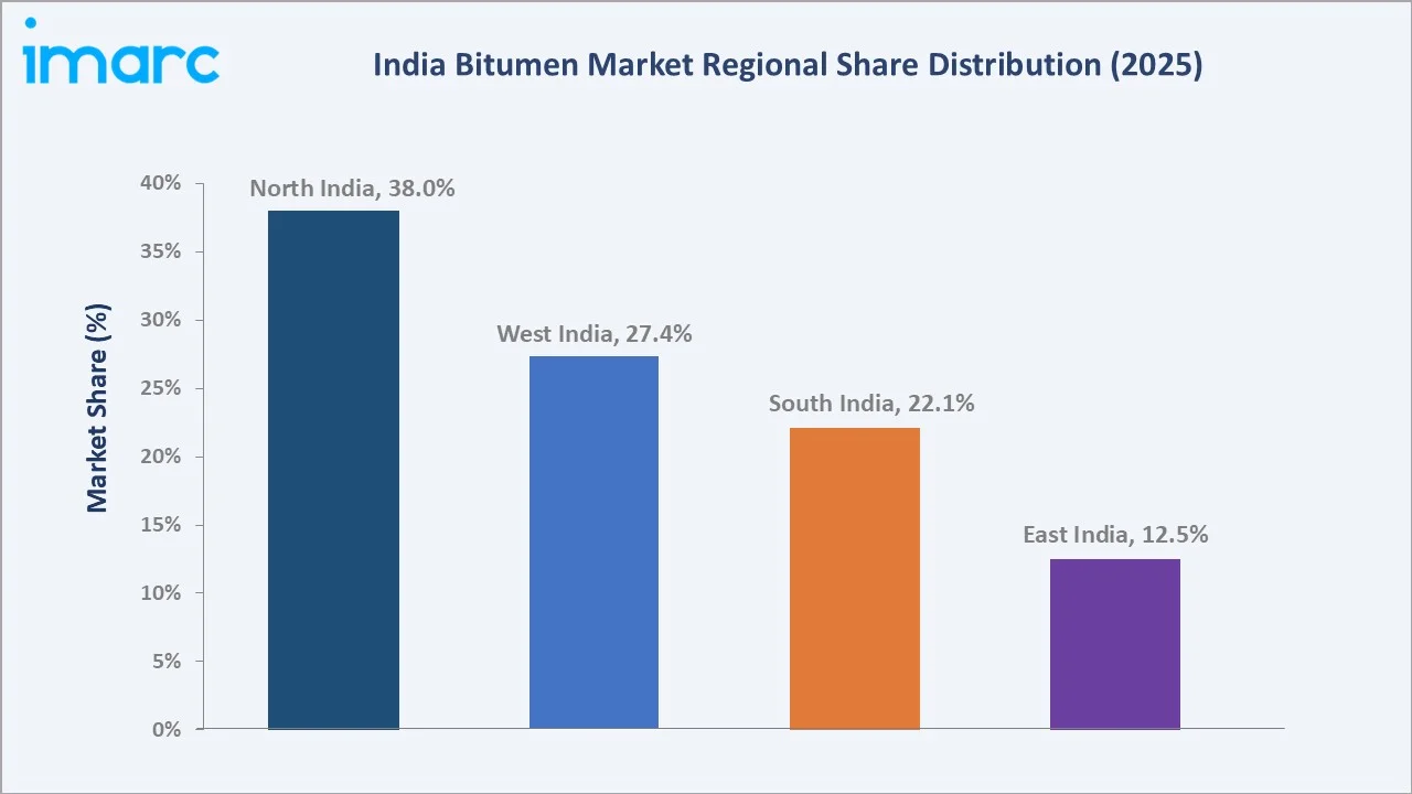 India Bitumen Market By Region