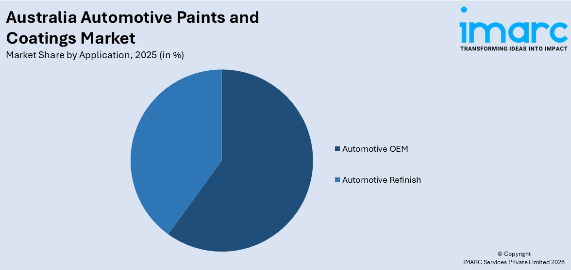 Australia Automotive Paints and Coatings Market By Application