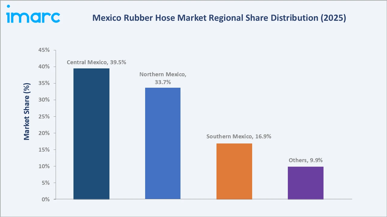Mexico Rubber Hose Market By Region