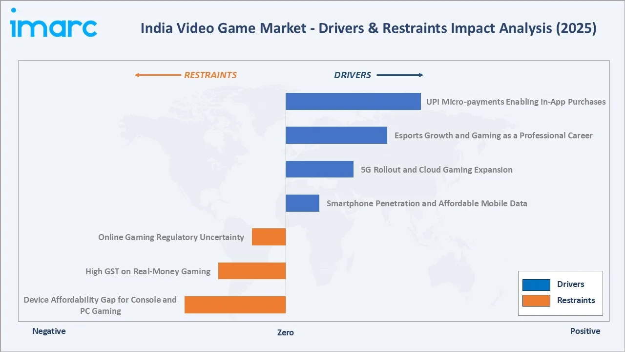 India Video Game Market Drivers & Restraints