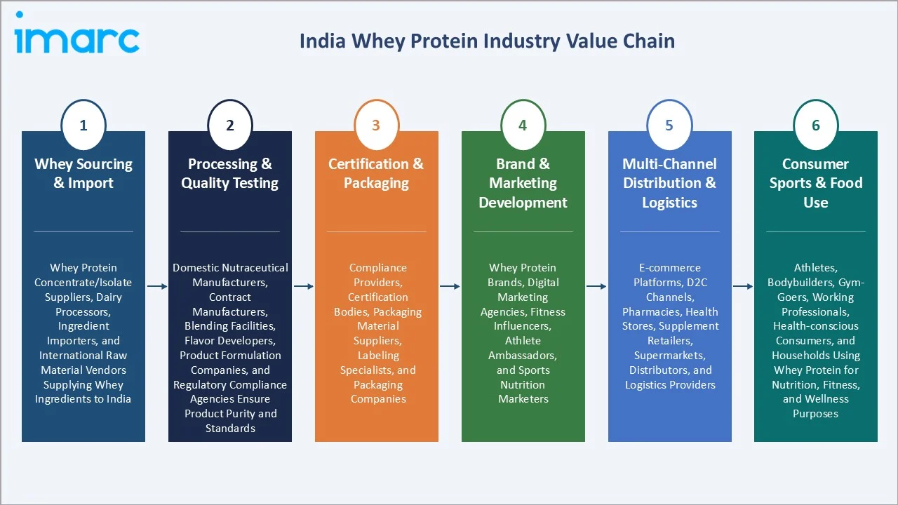 India Whey Protein Market Value Chain