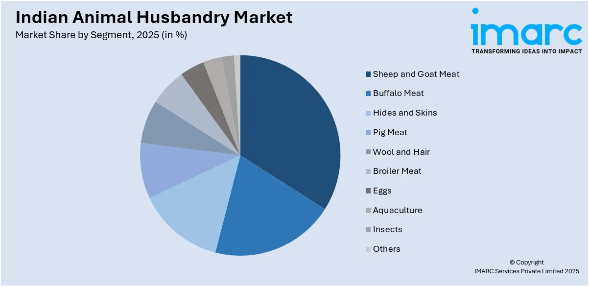 Indian Animal Husbandry Market By Segment