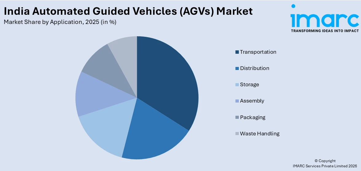 India Automated Guided Vehicles (AGVs) Market By Application