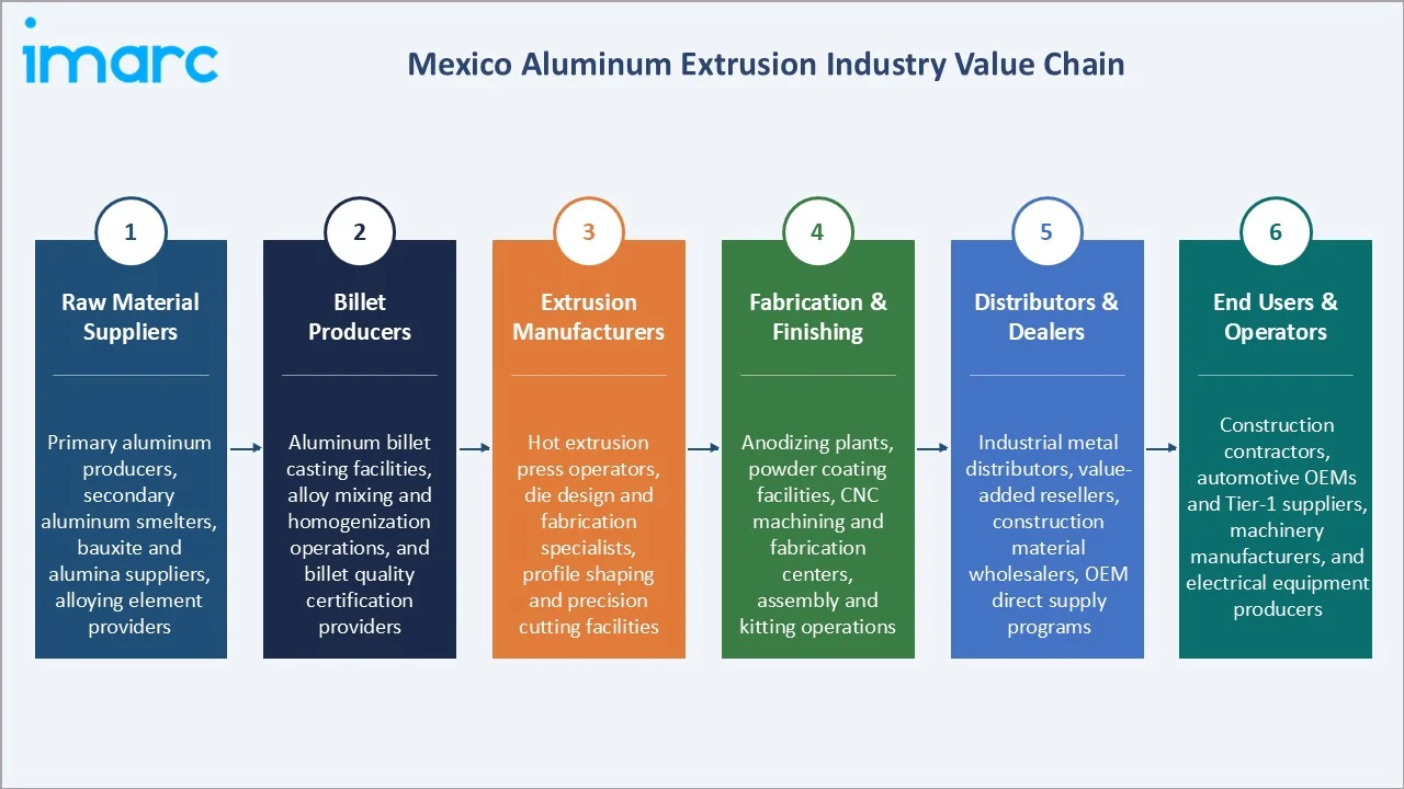 Mexico Aluminum Extrusion Market Industry Value Chain
