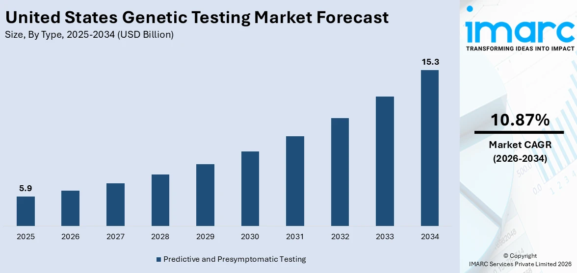 United States Genetic Testing Market Size