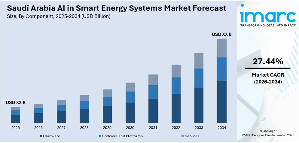 Saudi Arabia AI in Smart Energy Systems Market Size