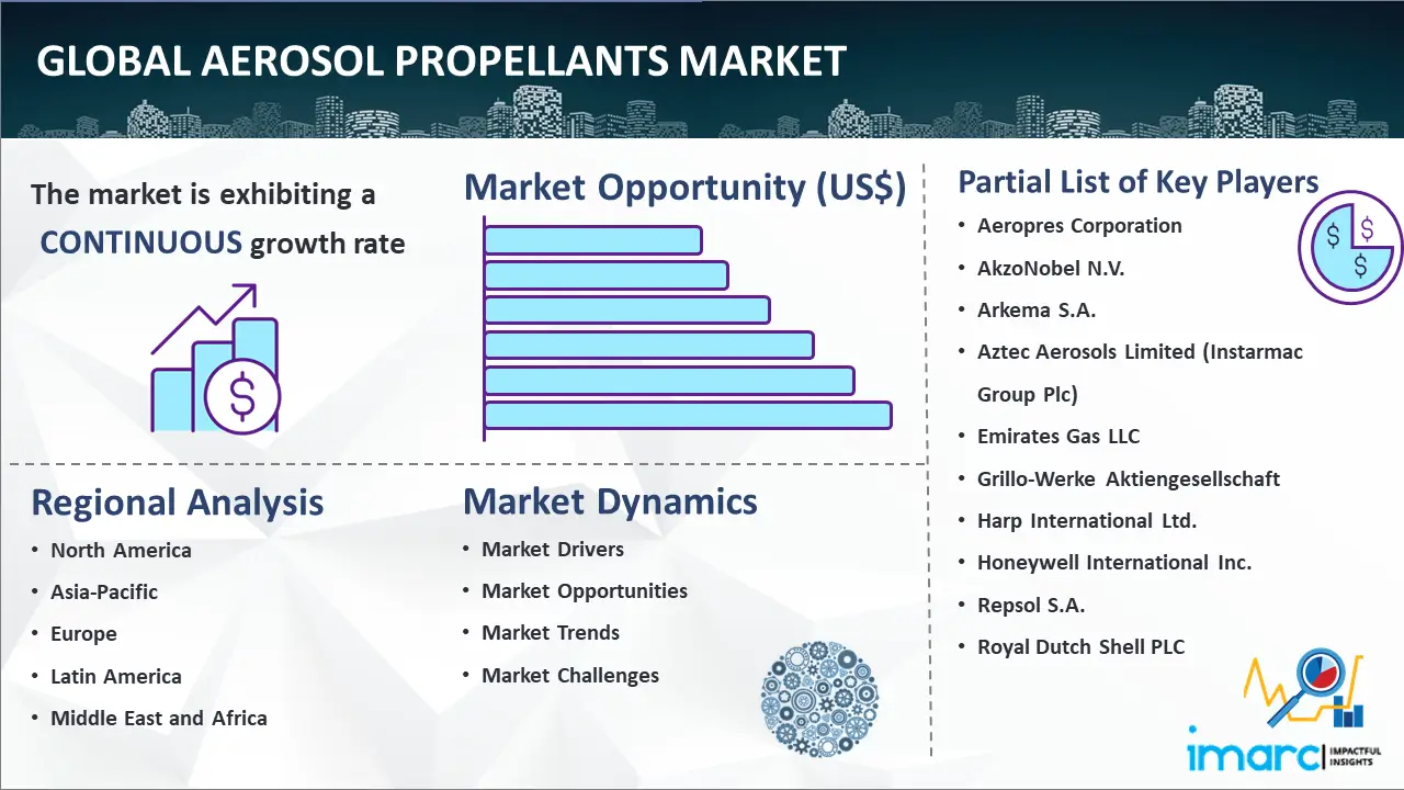 Global Aerosol Propellants Market