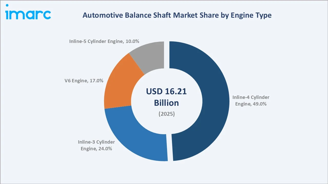 Automotive Balance Shaft Market By Engine Type