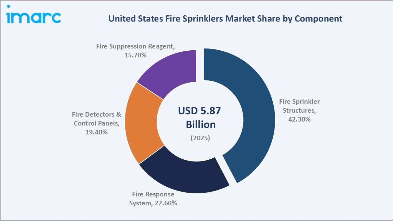 United States Fire Sprinklers Market By Component