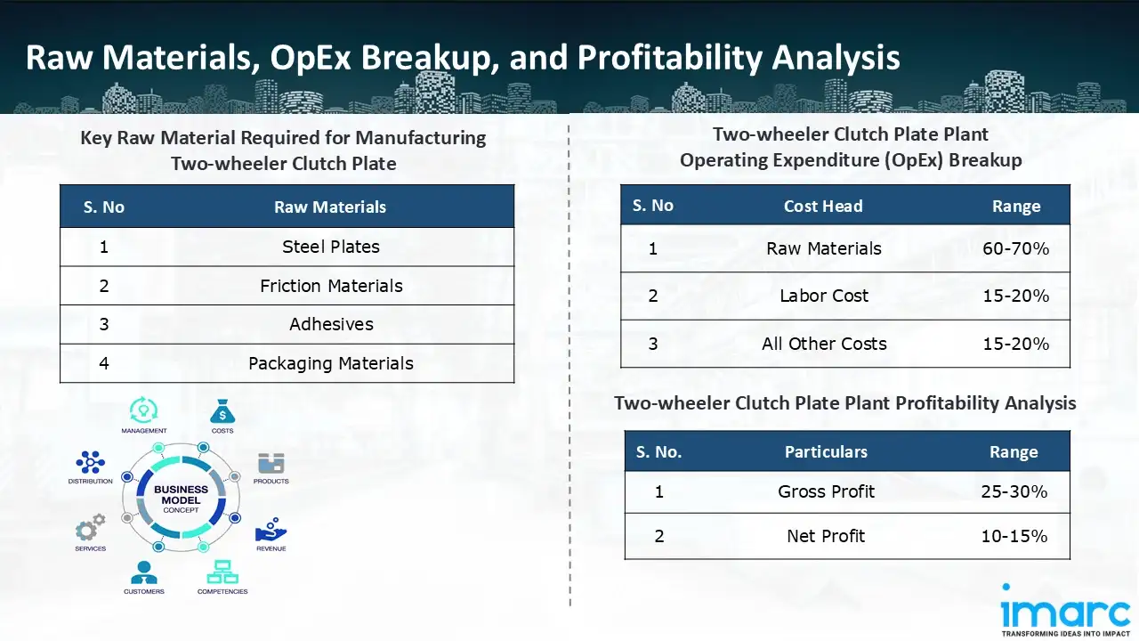 Manufacturing Process