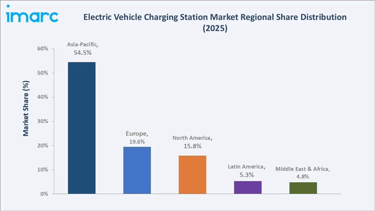 Electric Vehicle Charging Station Market By Region