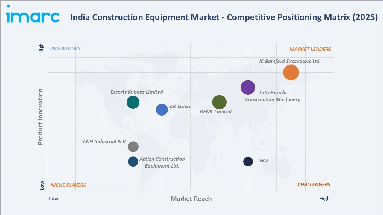 India Construction Equipment Market By Competitive Landscape