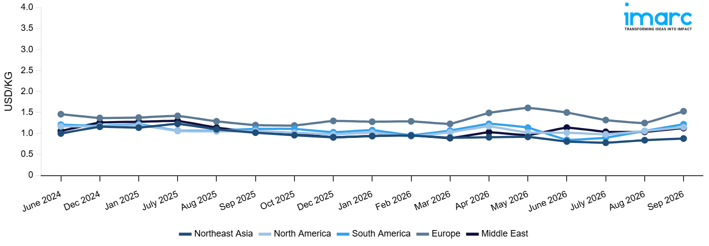 Line Chart