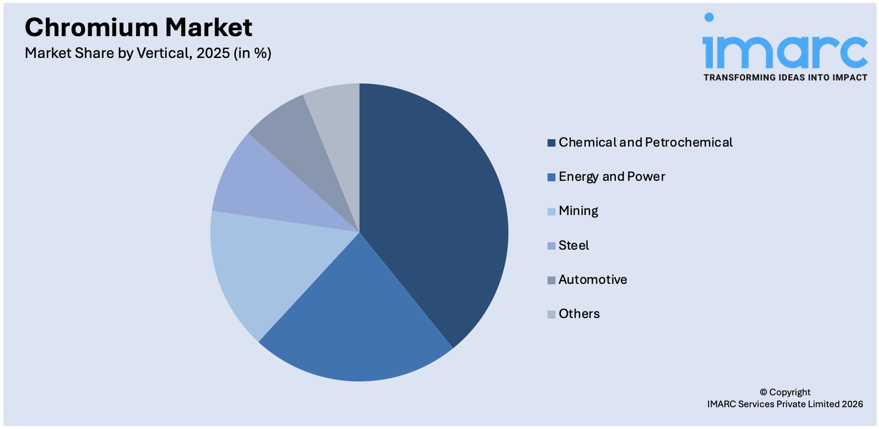 Chromium Market By Vertical