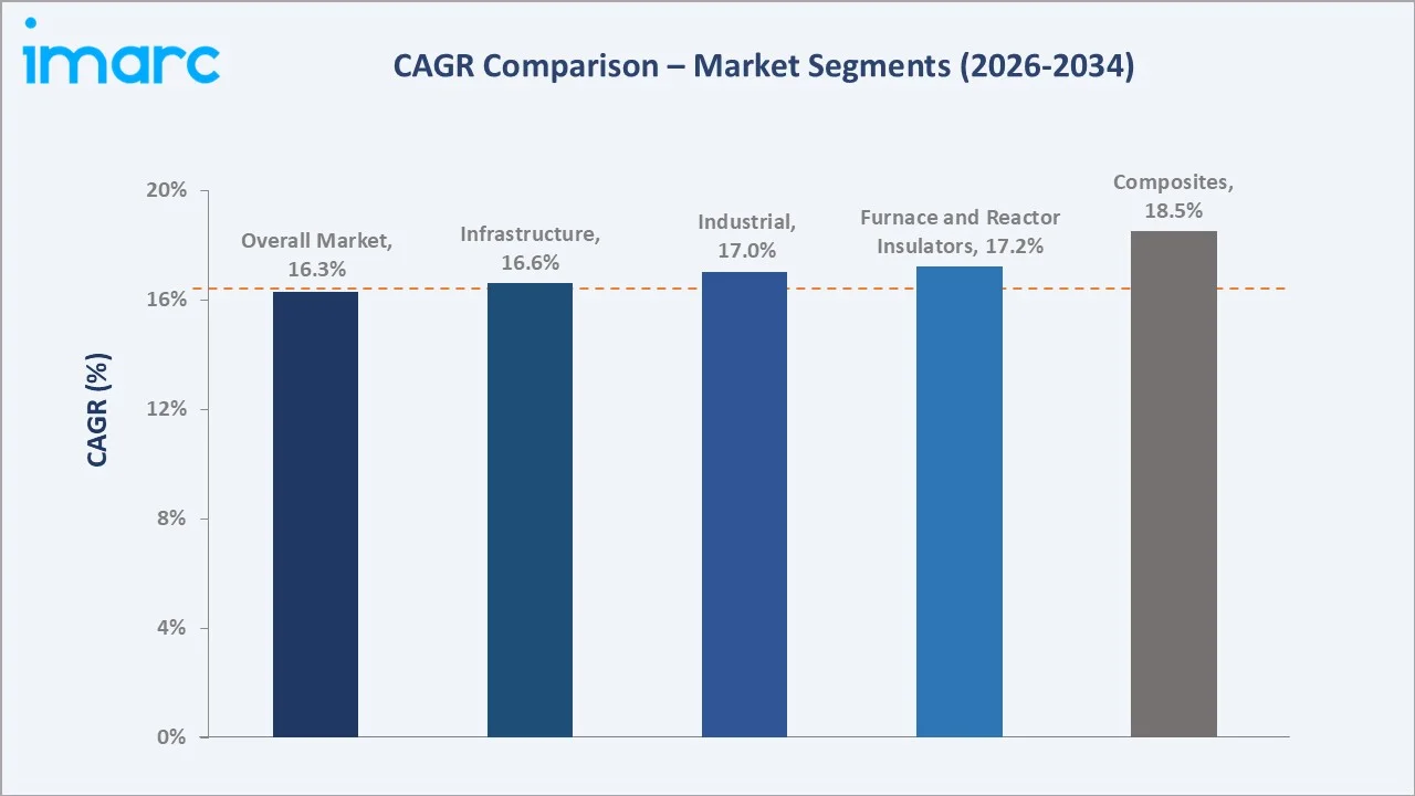 Asia Pacific Geopolymer Market CAGR Comparison