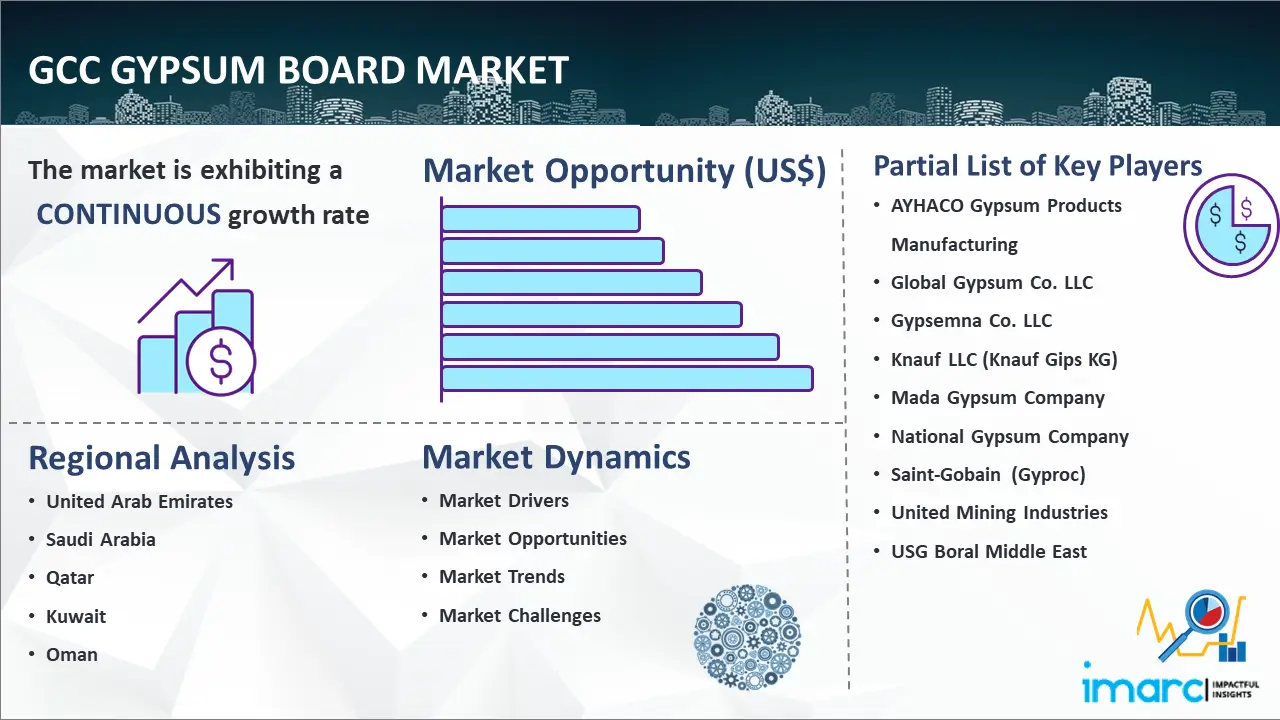GCC Gypsum Board Market