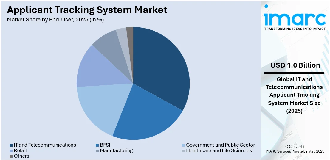 Applicant Tracking System Market By End-User