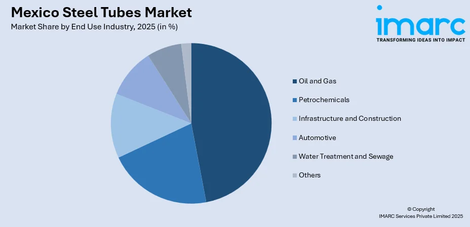 Mexico Steel Tubes Market By End Use Industry
