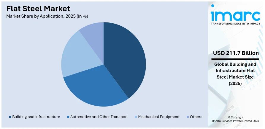 Flat Steel Market By Application