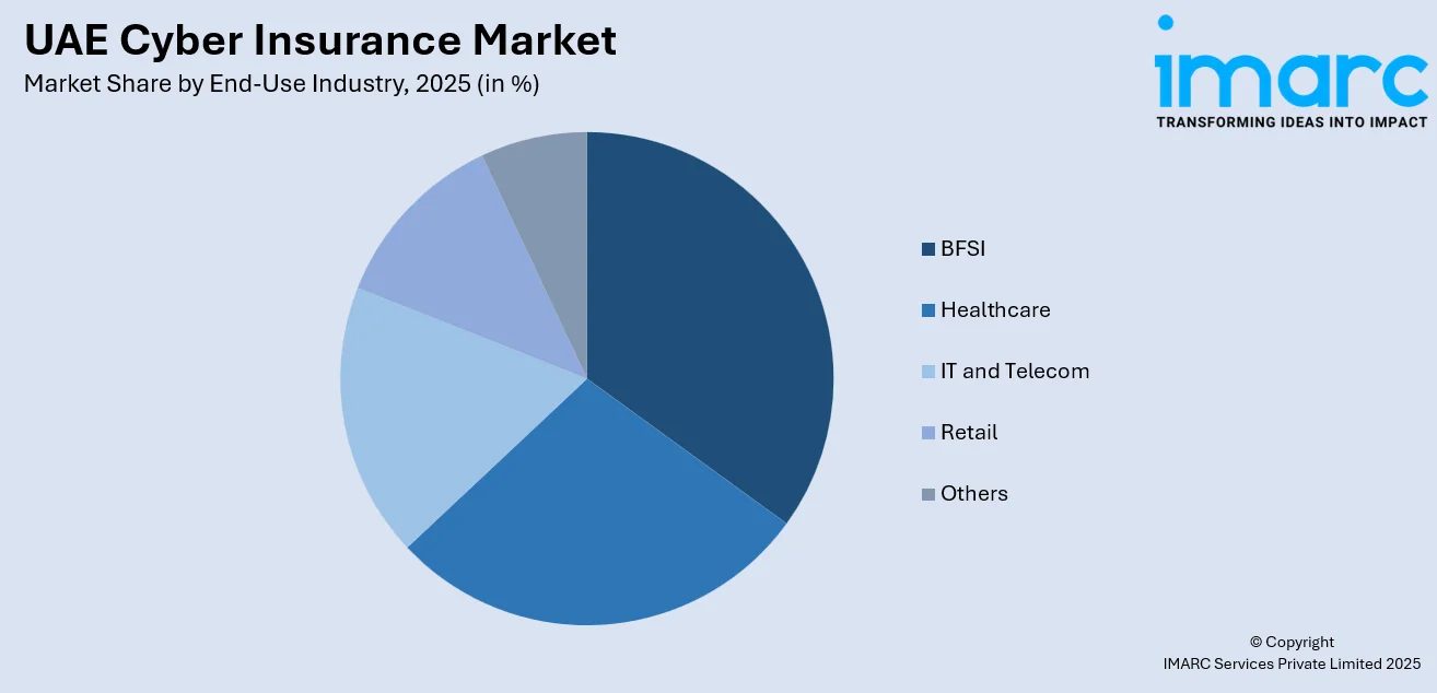 UAE Cyber Insurance Market By End-Use Industry