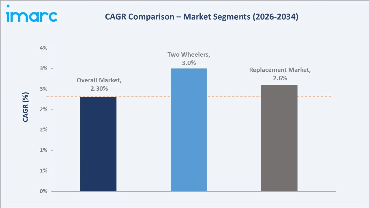 Japan Tire Market CAGR Comparison