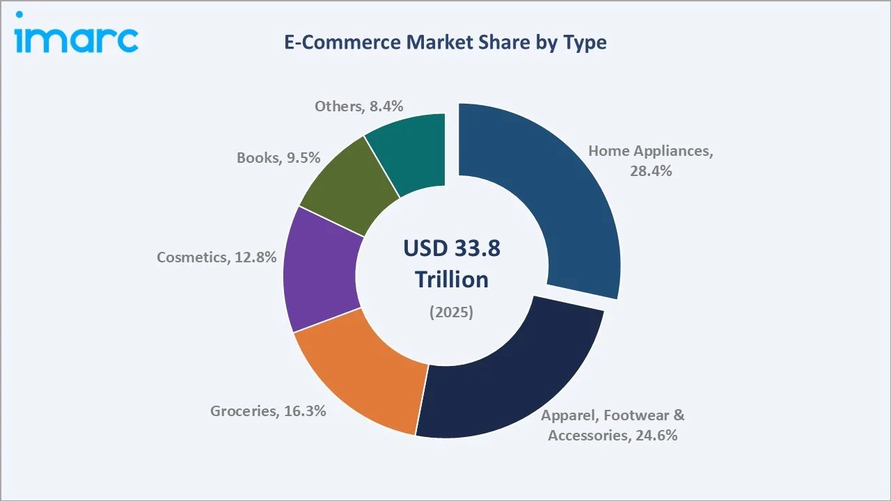 E-Commerce Market By Type