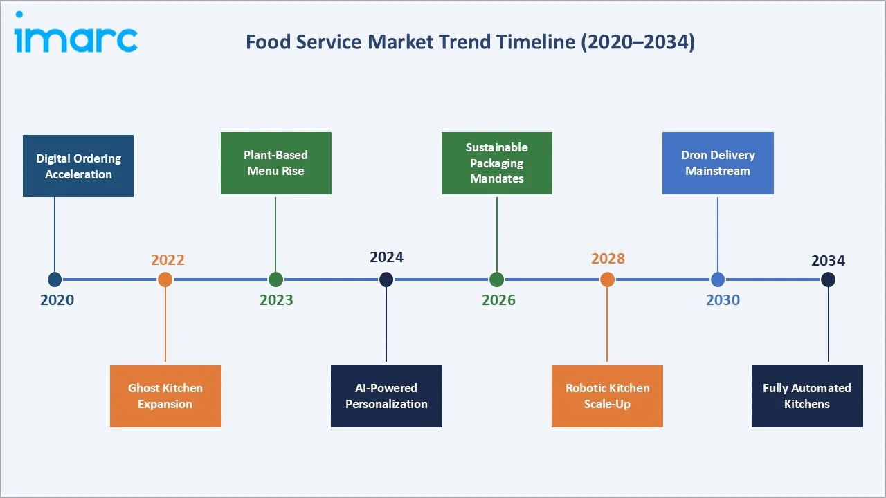 Food Service Market Trend Timeline