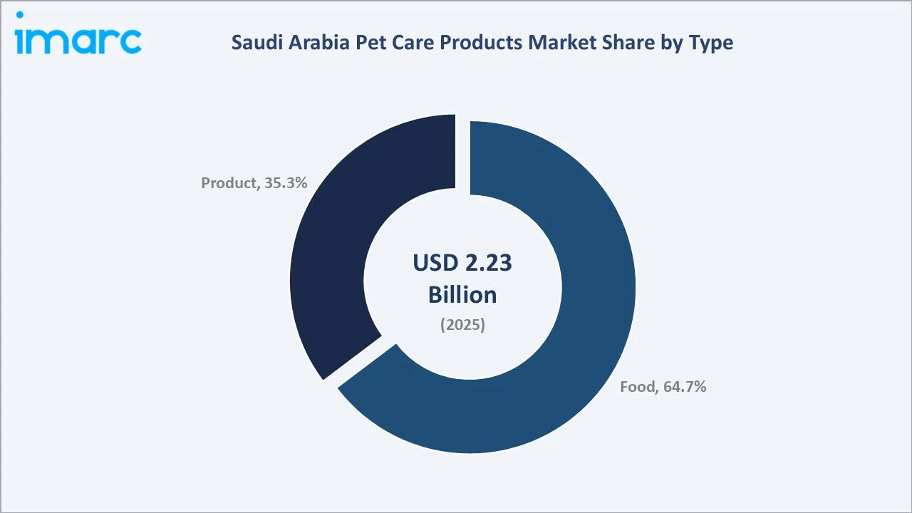 Saudi Arabia Pet Care Products Market By Type