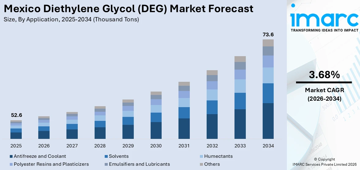 Mexico Diethylene Glycol (DEG) Market Size