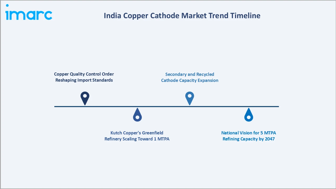 India Copper Cathode Market Trend Timeline